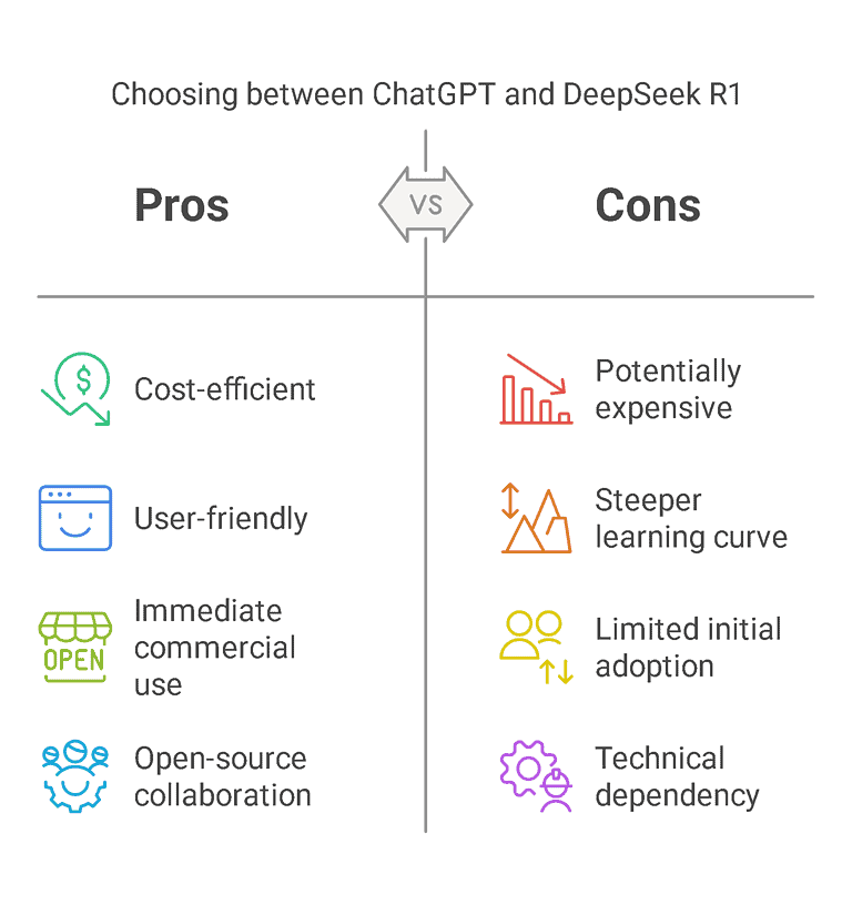 DeepSeek R1 vs ChatGPT: Key Considerations: Cost Efficiency, Accessibility & Commercial Applications